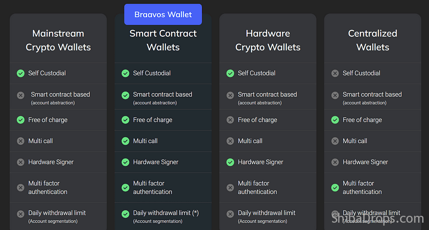 Bravos –  Airdrop em potencial na Starknet