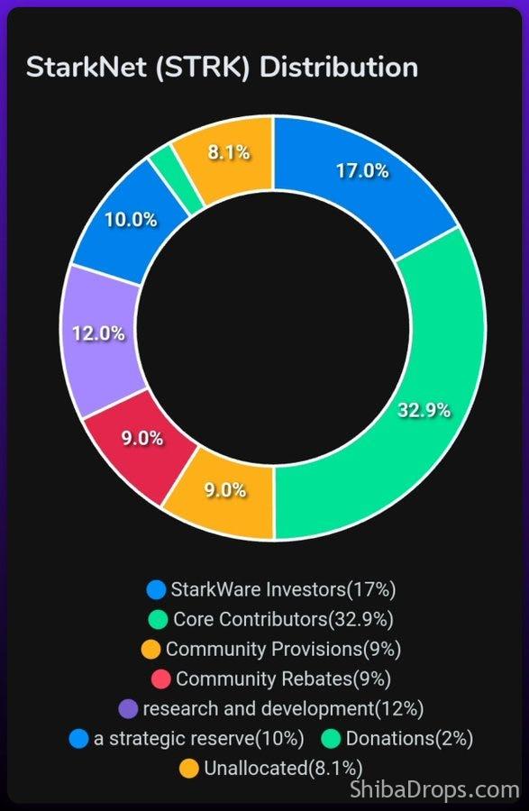 Starknet airdrop Strategy – Step by Step Guide on Starknet mainnet