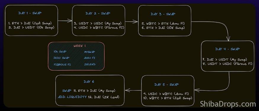 Starknet airdrop Strategy – Step by Step Guide on Starknet mainnet