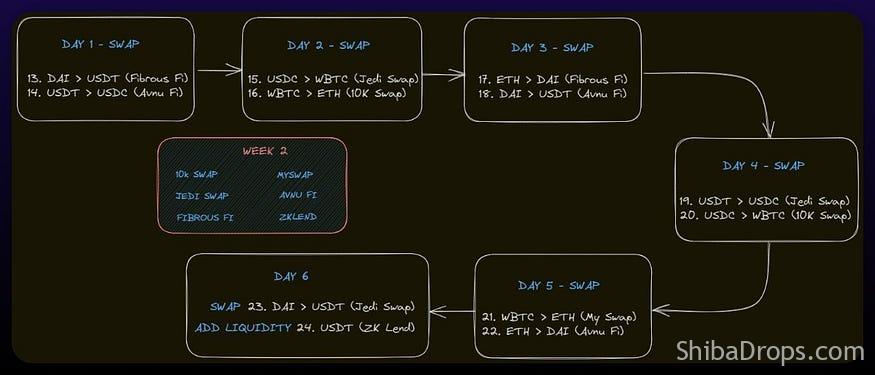 Starknet airdrop Strategy – Step by Step Guide on Starknet mainnet