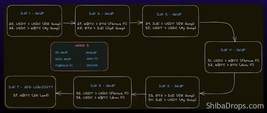 Starknet airdrop Strategy – Step by Step Guide on Starknet mainnet