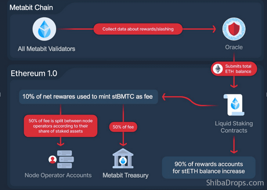 METABIT NETWORK The World's First Mobile Mining Public Chain Goes Live