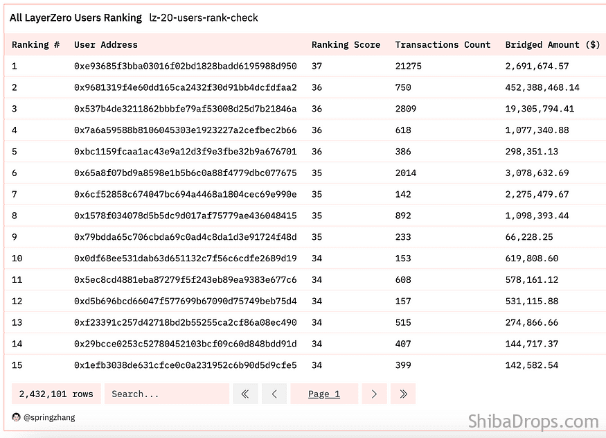 LayerZero Airdrop Soon? Check Your Ranking Now!