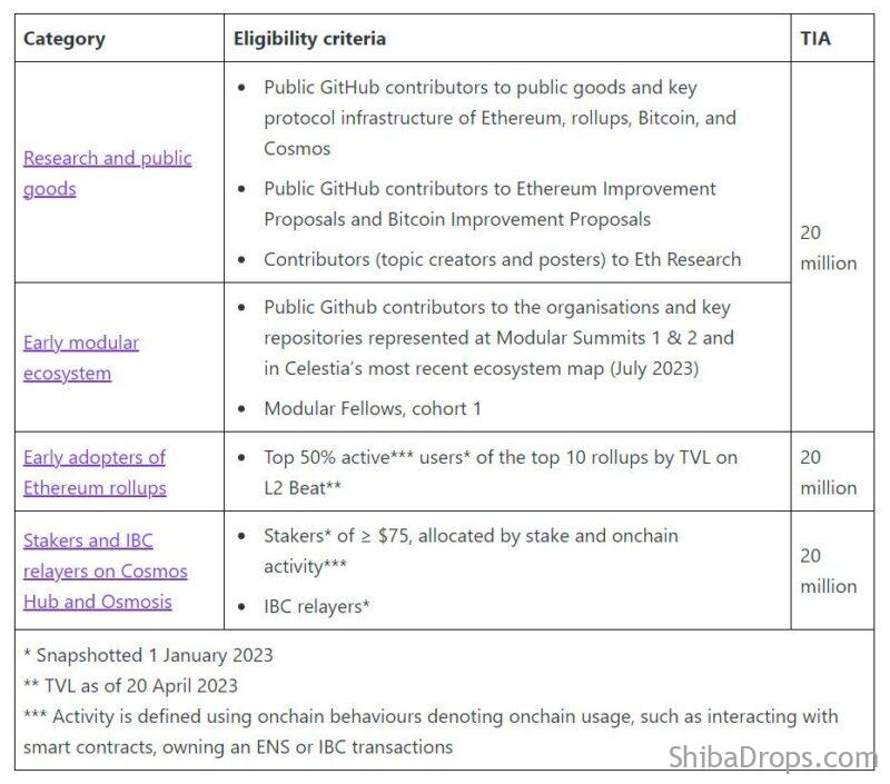 Celestia has recently announced an airdrop of 60 million $TIA