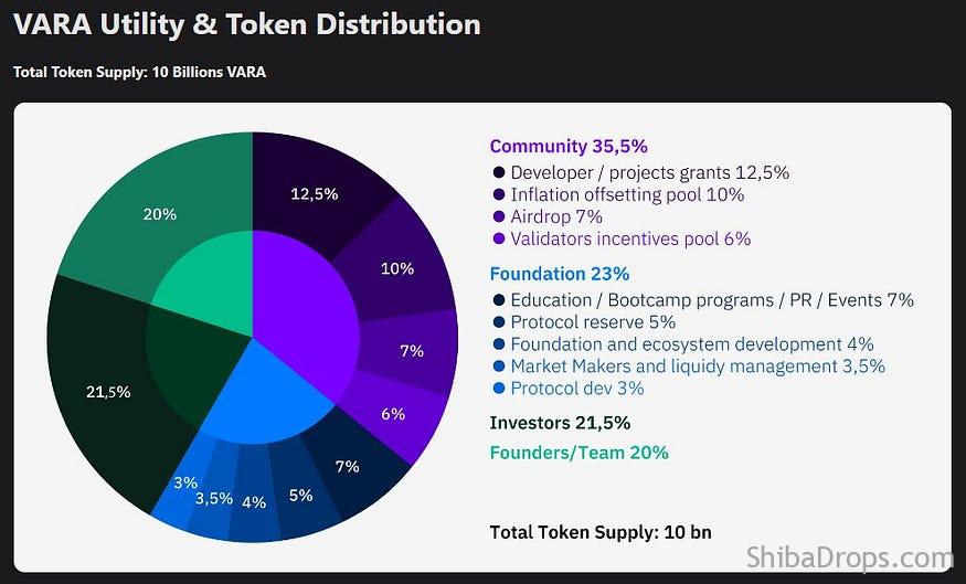 Vara Network L1 Powered by Gear Protocol CONFIRMED AIRDROP Step by Step Testnet Guide on Polkadot