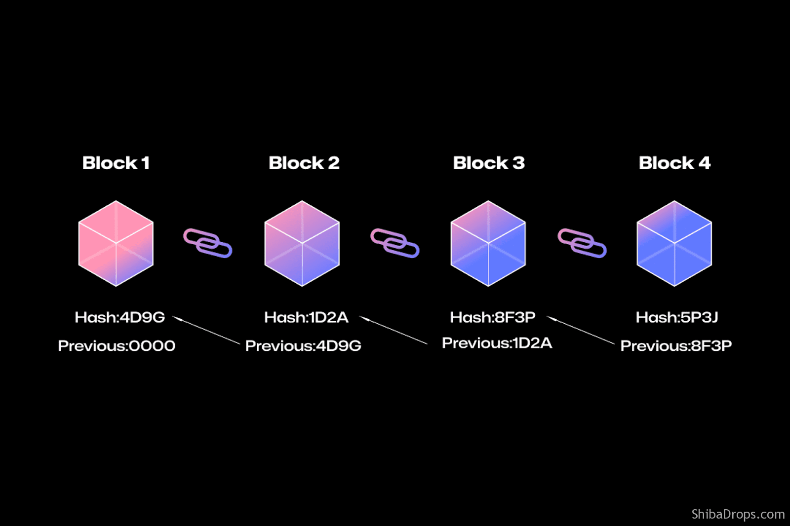 What does Blockchain and Crypto have to do with Web3?