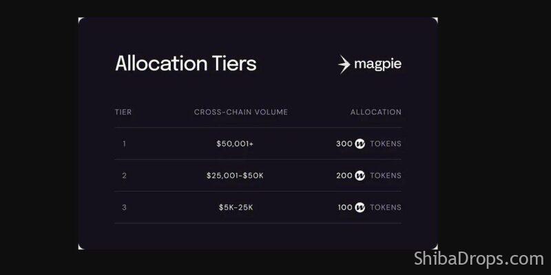 Wormhole Airdrop for Magpie users