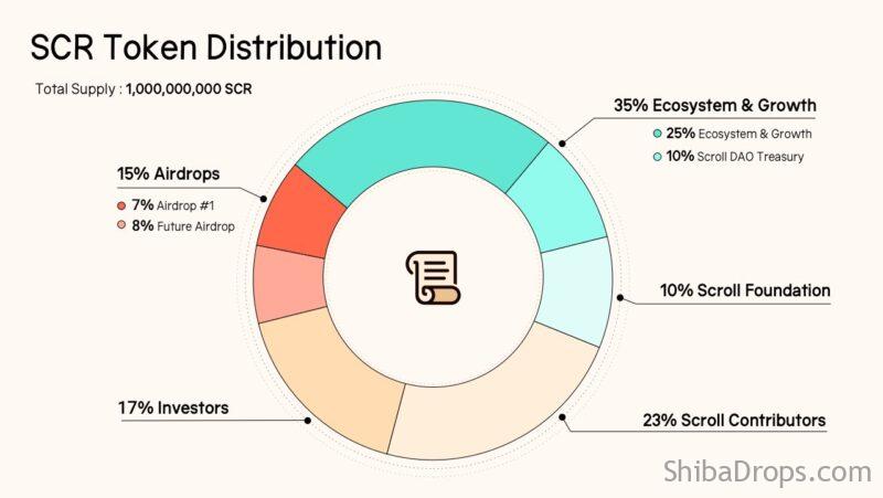 Scroll Airdrop snapshot