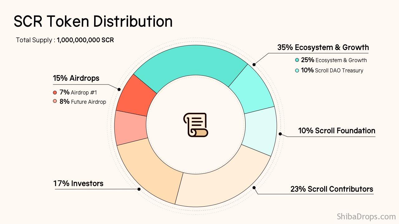 Scroll Airdrop snapshot