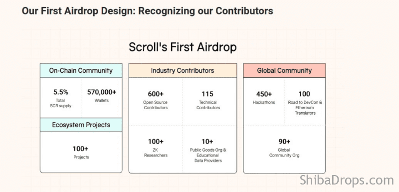 Scroll’s First Airdrop Conditions